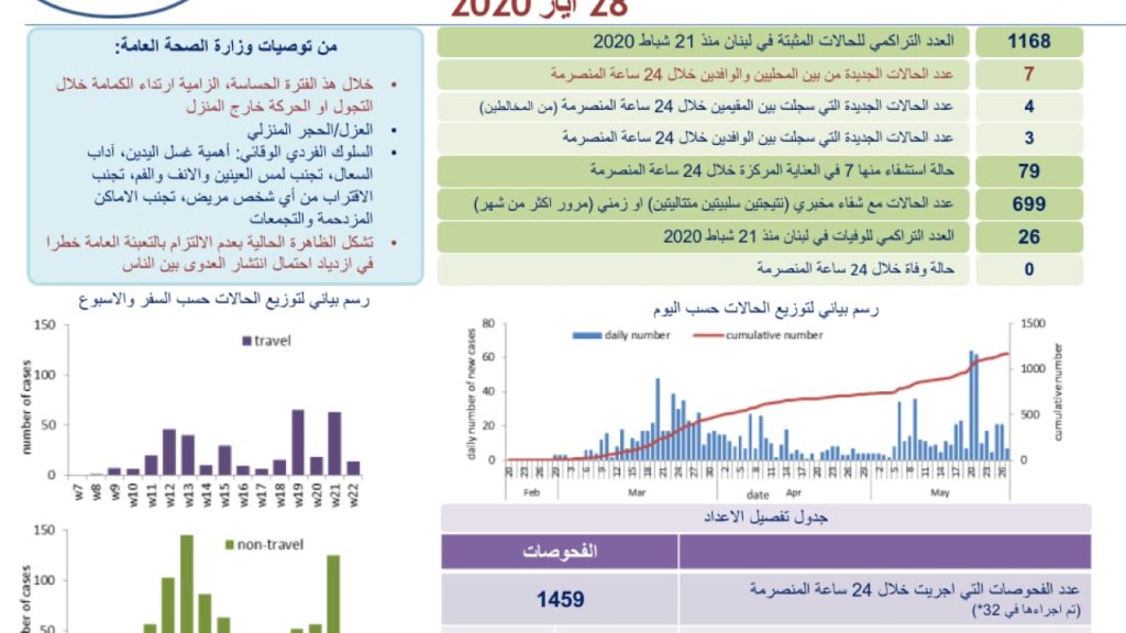 وزارة الصحة: تسجيل 7 إصابات جديدة بكورونا ليصل العدد إلى 1168