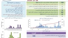 وزارة الصحة: تسجيل 7 إصابات جديدة بكورونا ليصل العدد إلى 1168
