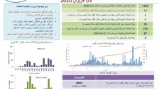 وزارة الصحة: تسجيل 14 حالة كورونا جديدة رفعت العدد التراكمي الى 1256 اصابة