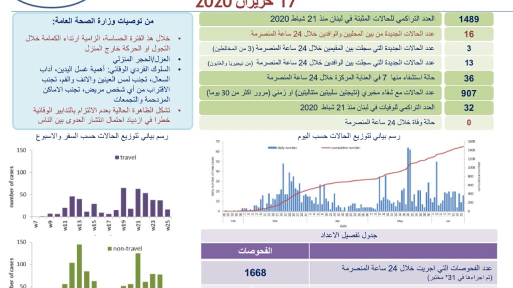 وزارة الصحة: تسجيل 16 إصابة جديدة بكورونا...3 مقيمين و13 وافدين والمجموع بات في لبنان 1489