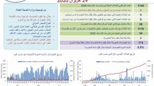 وزارة الصحة: تسجيل 5 إصابات جديدة بكورونا اليوم رفعت العدد التراكمي للحالات المثبتة الى 1745