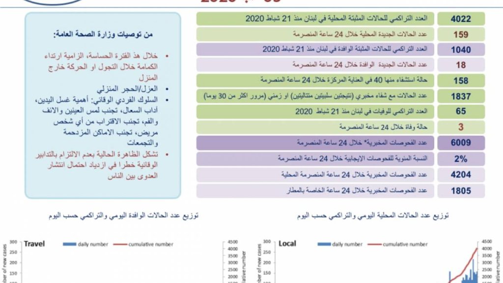 وزارة الصحة: 3 حالات وفاة و177 حالة جديدة مصابة بفيروس كورونا في لبنان