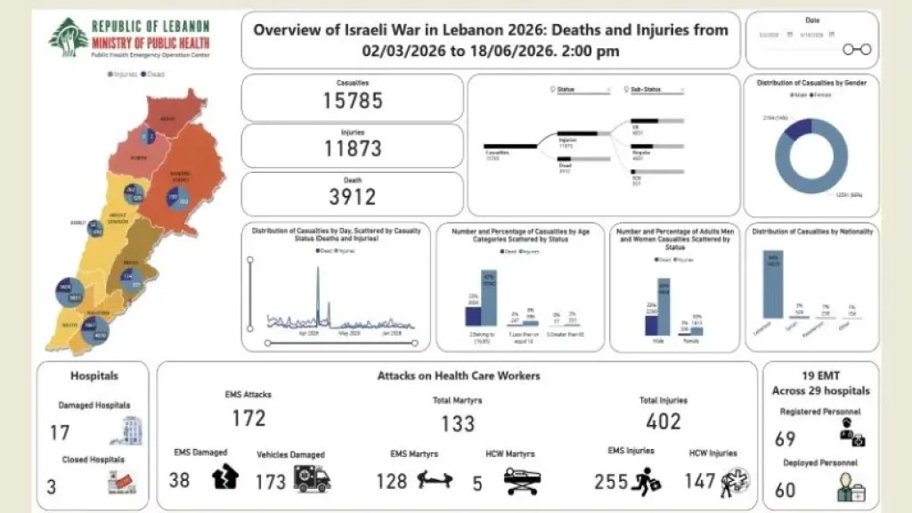 الصحة في تحديث للحصيلة الإجمالية للعدوان : 3912 شهيدا و 11873 جريحا